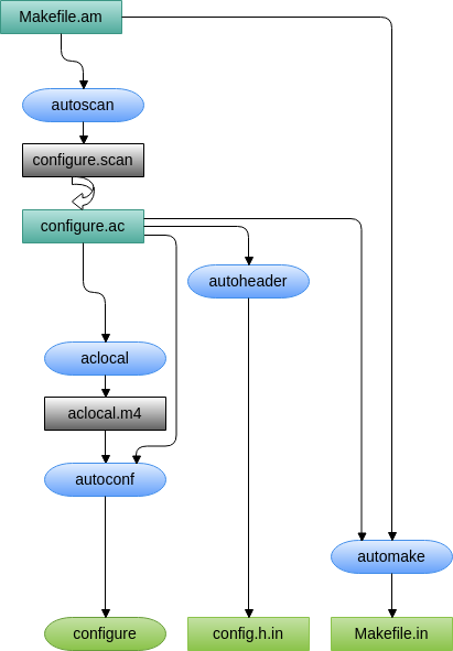 Autoconf Workflow