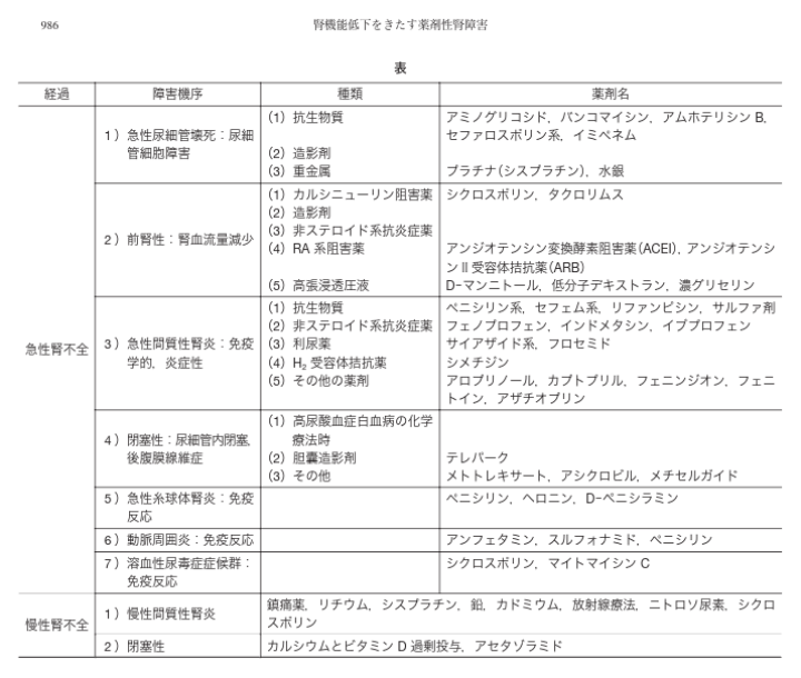 腎機能低下をきたす薬剤性腎障害 - 日本腎臓学会 001