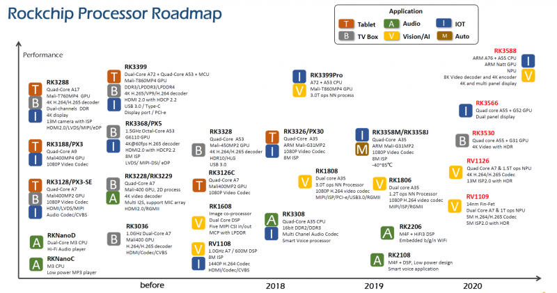 Rockchip Processor Roadmap