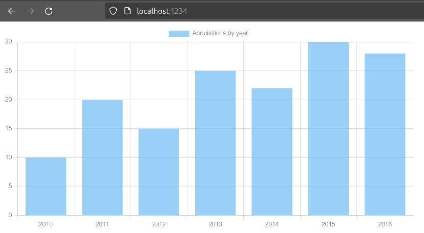 Chart.js example