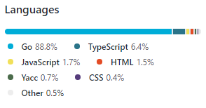 Prometheus GitHub Repository Languages Statistics